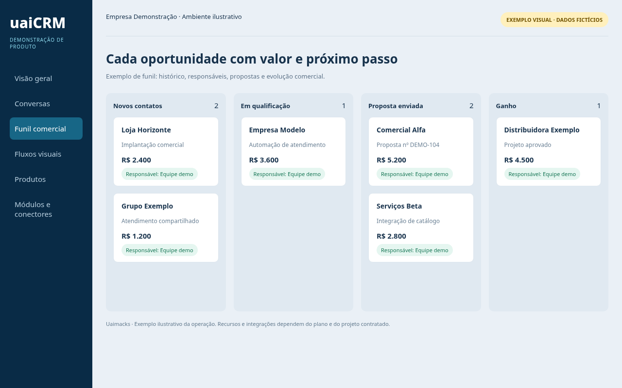 Demonstração ilustrativa com dados fictícios: Funil comercial