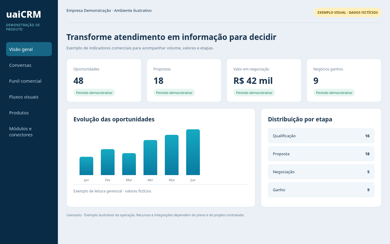 Demonstração ilustrativa com dados fictícios: Gráficos e indicadores